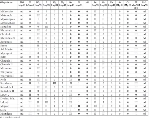 TABLE 3Classification of borehole water quality in Chikhwawa based upon mean physical and biological results of borehole water 