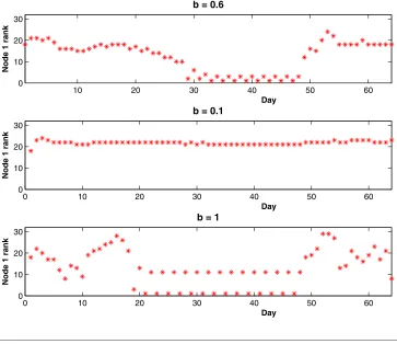 Fig. 4.1Rank of node 1 in the synthetic test (rank = 1 denotes that this node is currently the best broadcaster)