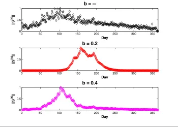 Fig. 5.2 matrix,Test on “Reality Mining” data. S[k], when b = ∞, equivalent to Katz centrality