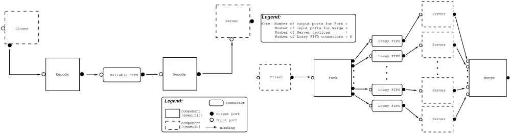 Figure 1. Two software architectural patterns