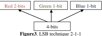 Table 1: Rules for 2-1-1 LSB Technique  
