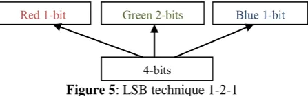 Figure 5: LSB technique 1-2-1 4-bits  
