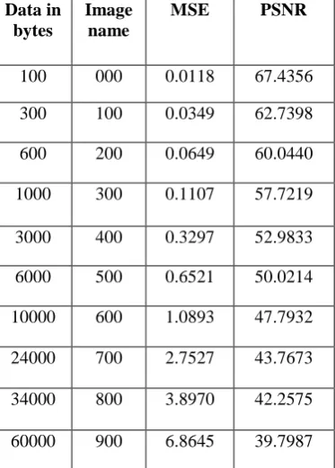 Table 3: Values obtained by improved 3-3-2 Approach for Lena image (size 258*258, type- .bmp)   