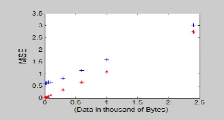 Table 5 shows the comparison of PSNR performance between existing 3-3-2, 4-4-4 and improved 3-3-2 approaches for Lena image