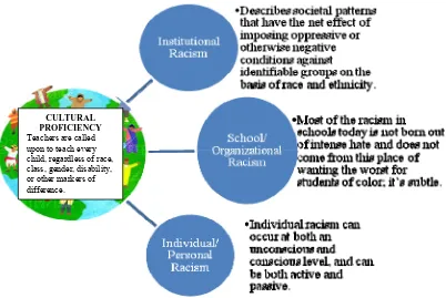 Figure 1.1 Fleras and Kunz Typology of Racism.  These issues point to the need for cultural competence at all levels of education, but especially in the classroom