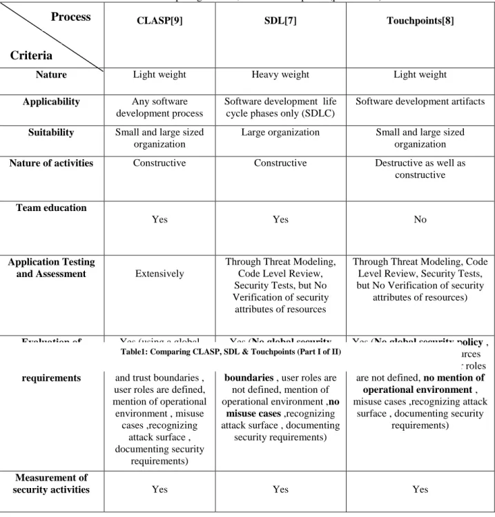 Table I: Comparing CLASP, SDL &amp; Touchpoints (part II of II) 
