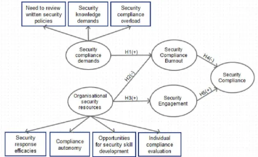 Figure 2: Updated security compliance model 