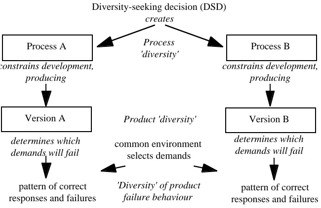 Figure 2. Reference system for this discussion. The system is subjected to discrete demands, and themeasure of interest is the systems probability of failure per demand (pfd), i.e