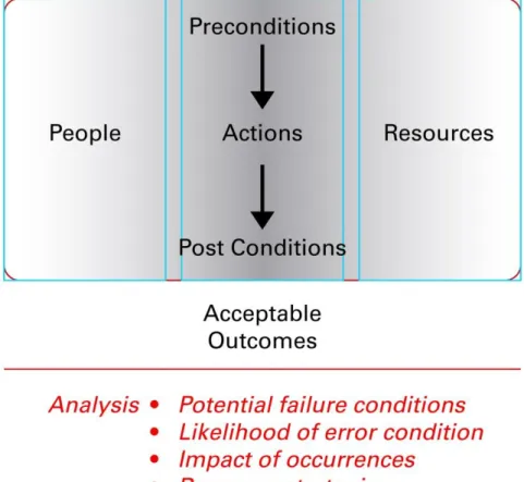 Figure 1: Survivability Analysis Framework 