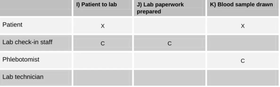 Table 4: SAF People Summary View for Steps I Through K  I) Patient to lab  J) Lab paperwork 