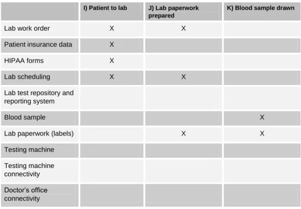 Table 5: SAF Resource Summary View for Steps I Through K  I) Patient to lab  J) Lab paperwork 