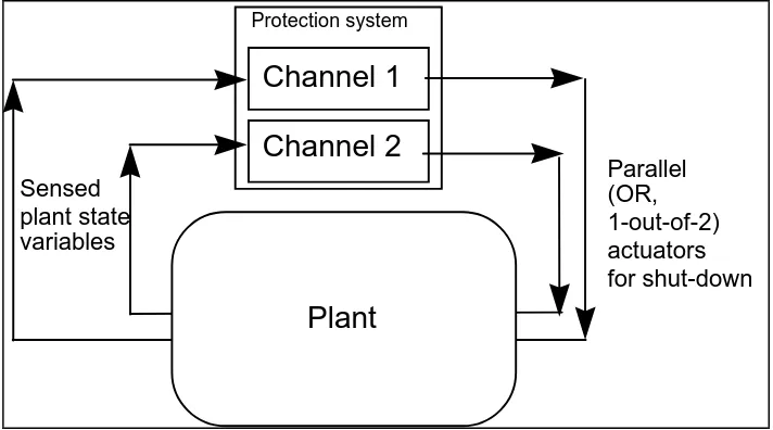 Fig. 4 Dual-channel protection system: stylised view.