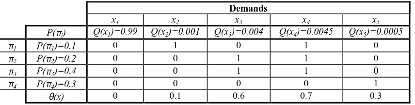 Table 1. Illustration of how the EL model works. The notations used are as follows: demands {profile {Q(xxi}, demandi)}, population of versions {πi}, probabilities of versions {P(πi)}.