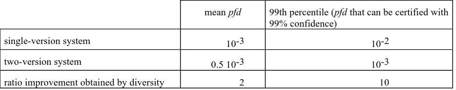 Figure 5. Two hypothetical distribution of B gives a higher (worse) expected value of pfd for systems developed with different methods