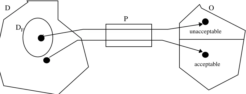 Figure 1. Conceptual model of the software failure process. Program execution is a mapping from theset D, of all possible demands (sequences of input values), into the set of output sequences, O