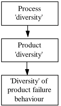 Figure 3  Different types of 'diversity' at different stages of the software design and developmentprocess