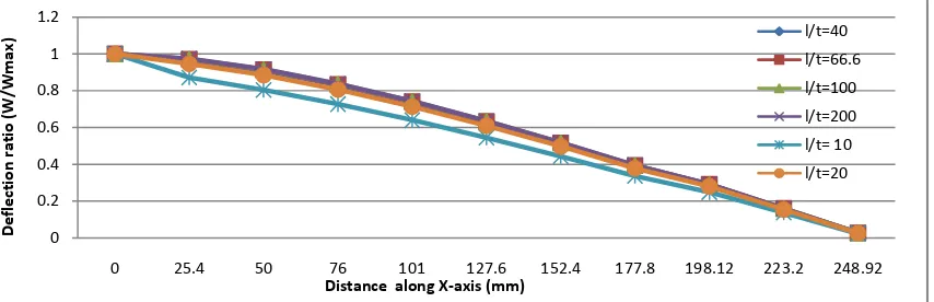 Fig 1: Deflection ratio of thin and thick plates for simply supported  plate with concentrated load at the centre            with varying distance along X-axis 