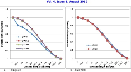 Fig. 8: Deflection ratio of thick and thin plates for clamped plate under uniformly distributed load with varying distances along X-axis 