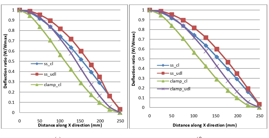 Table 1: Central deflection in a square plate at different l/t ratio for different boundary and load conditions  