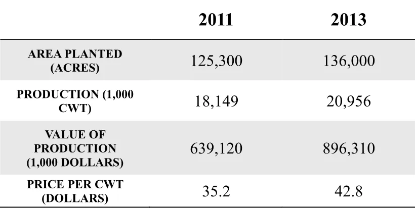 TABLES Table 1-1 Index of broccoli production in the US 