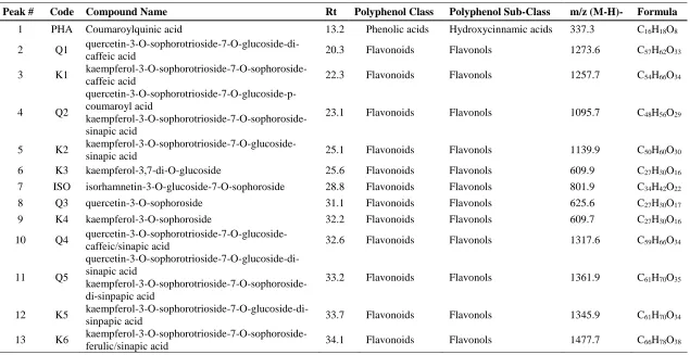 Table 2-1 Compound name, used code, retention time (Rt) recorded by HPLC, class, molecular weight and chemistry formula of major individual phenolic compounds