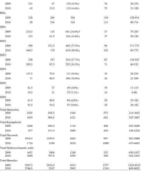 Table 2-2 Continued ISO 