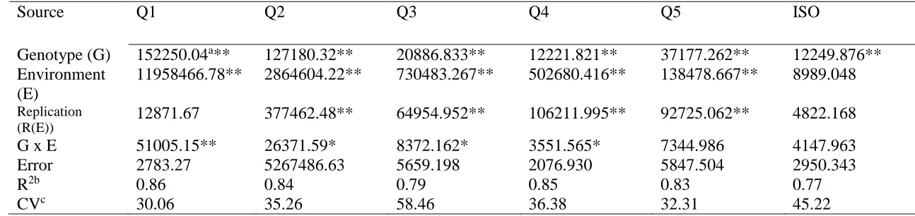 Table 2-3 Source of variation (ANOVA) for phenolic compounds in the F2:3 broccoli population evaluated in 2009 and 2010, Salisbury, NC