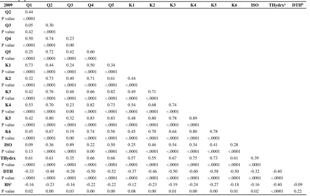 Table 2-4  Pearson’s correlation coefficient (r) among individual flavonoid and hydroxycinnamic acid in broccoli floret in the F2:3 broccoli population in 2009 and 2010