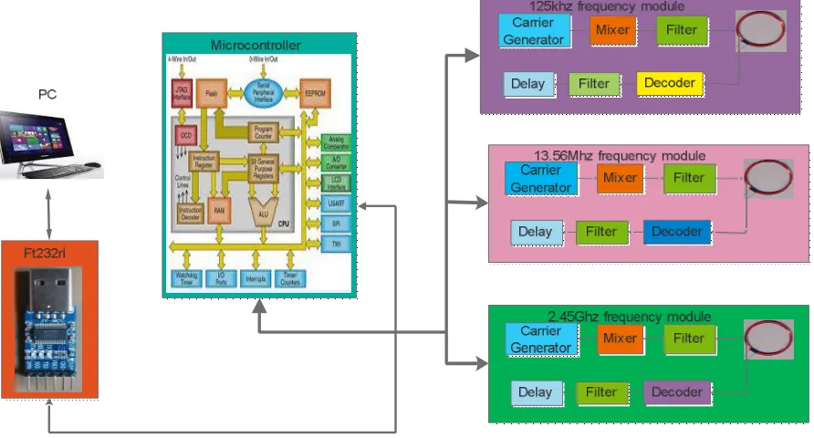Figure 1: Multi frequency rfid read writer. 