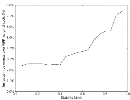 Figure 1.  Total curtailment payments made by the ISO over marginal cost for different linear stability limits based on 20MW of rated wind capacity on Shetland