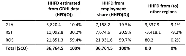 Table 4 Household final demand in Scotland. Origin and destination by sub-