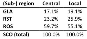 Table 5 Breakdown of central- and local government expenditures by IO 