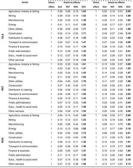 Table 6: Type-I and Type-II interregional multipliers in the interregional 