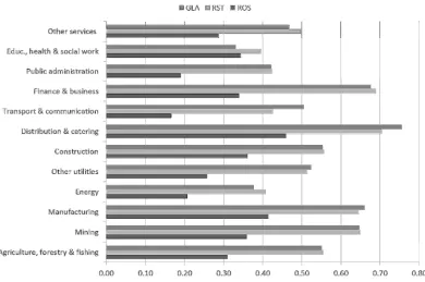 Figure 4 Type-II knock-on effects that spill over to other regions by sector 