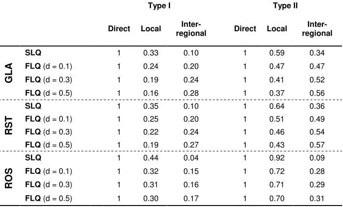 Table 7 Spatial decomposition of aggregate multipliers by sub-region 