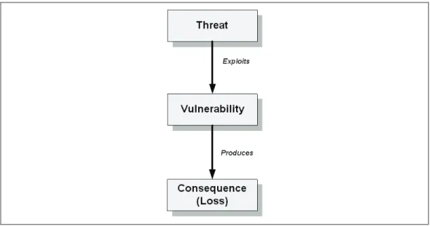 Figure 2:  Components of Security Risk 