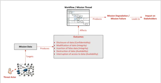 Figure 4:  Security Risk Environment 