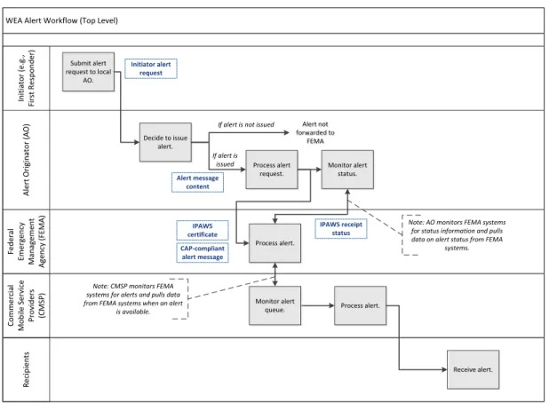 Figure 5:  Top-Level Workflow Model 