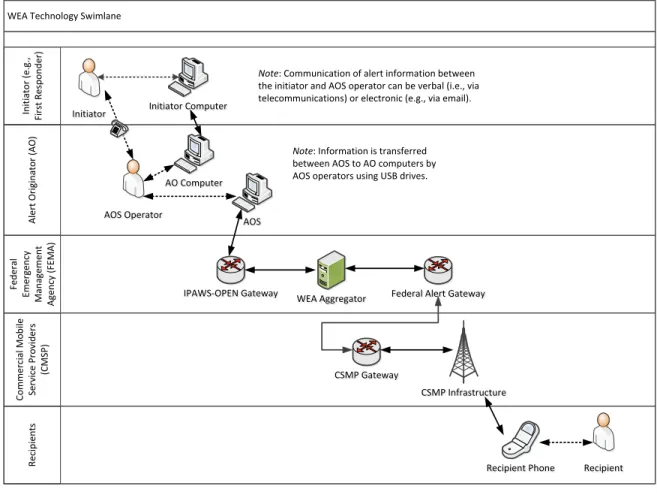 Figure 6:  Top-Level Network Model 