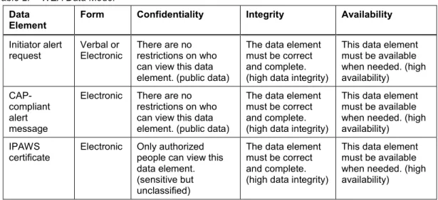Table 2:  WEA Data Model  Data 