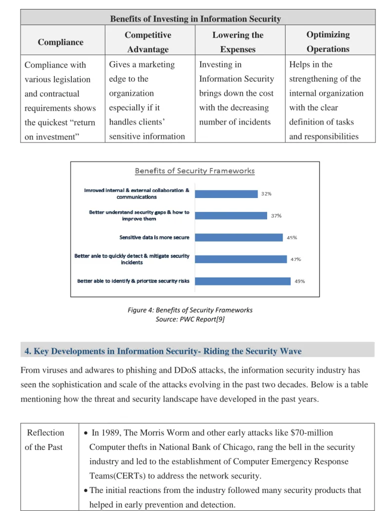 Figure 4: Benefits of Security Frameworks  Source: PWC Report[9]