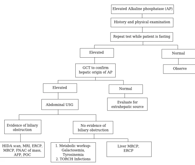 Fig. 3. Algorithm to evaluate Marked Rise of Alkaline Phosphatase