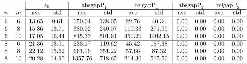 Table 3.1:(DQP) with convex quadratic objective function