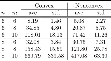 Table 3.3:Computational time t2 (seconds) of solving (LCoR2)