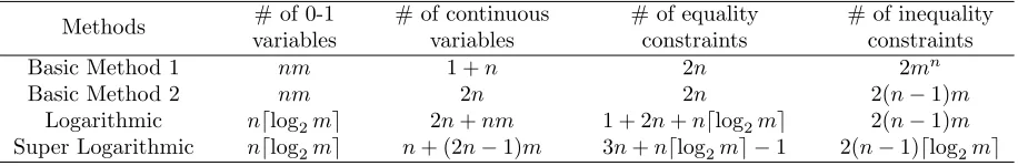 Table 4.1:Comparison of four methods for linearizing one signomial term