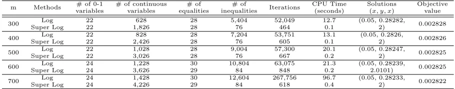 Table 4.2:Experimental results of compression spring design optimization problem