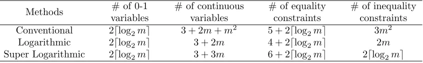 Table 4.5:Comparison of three methods for linearizing one quadratic term