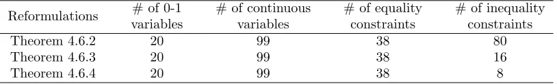 Table 4.6:Comparison of three SLM based reformulations of DQP example