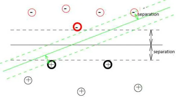 Figure 1.1: A SVM Classiﬁer (an image from [26])