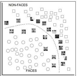 Figure 1.4: Face Detection Based on SVM (an image from [76])